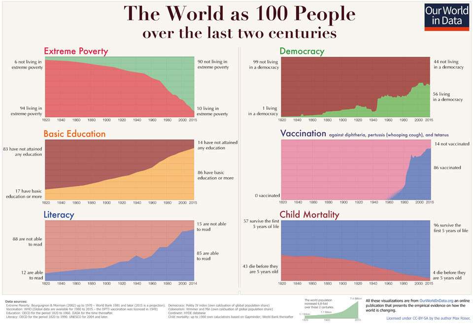 Rising living standards