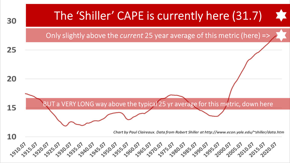 CAPE 25 yr average. Paul Claireaux