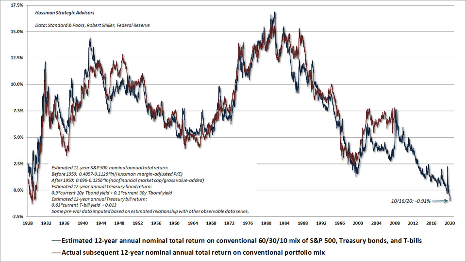 Hussman MAPE and 12 year returns.