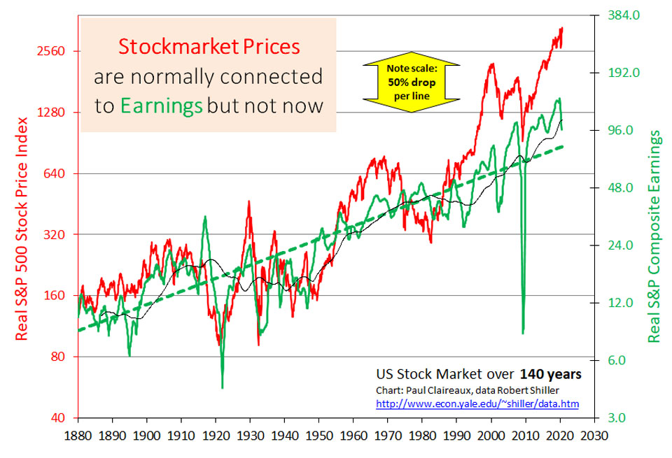 Prices disconnected from earnings. Paul Claireaux.