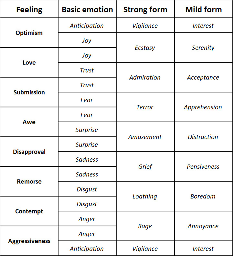 Emotions table