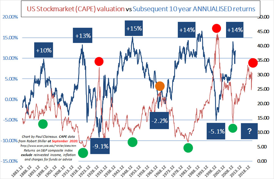 Shiller CAPE Sept 20. Paul Claireaux