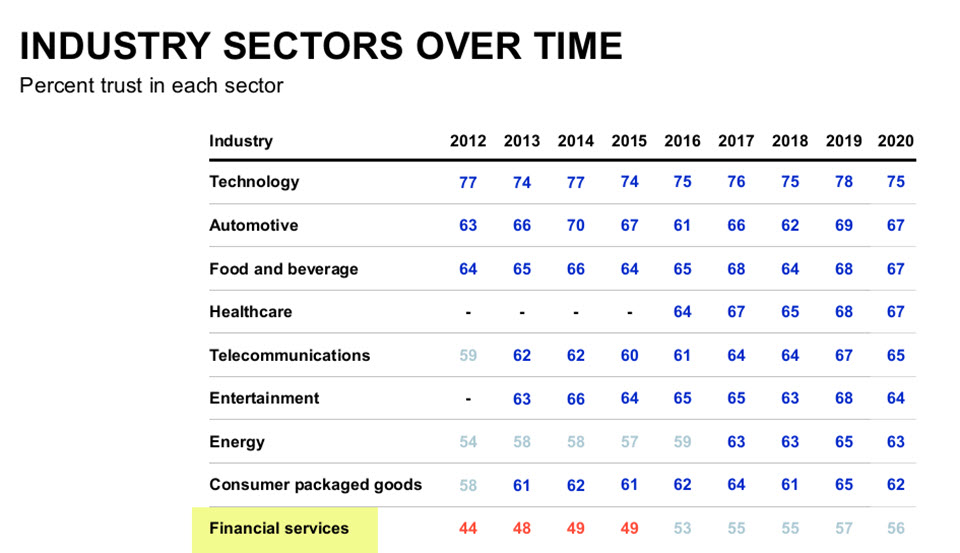 Lack of Trust in Financial Services