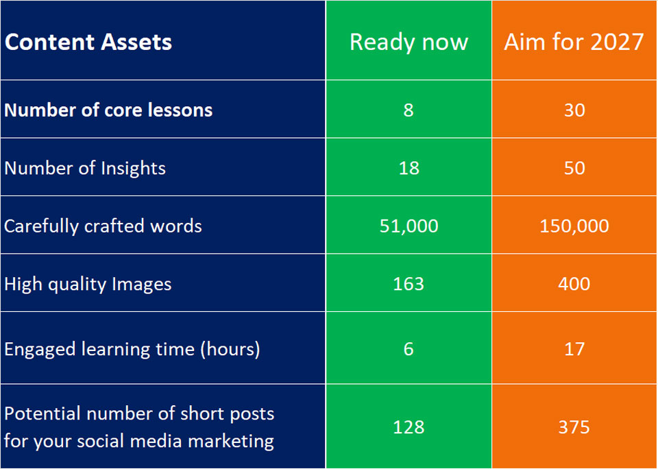 Content assets now and planned. Paul Claireaux